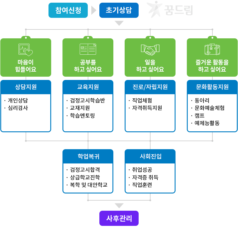 꿈드림 센터에 프로그램 신청 시 청소년의 욕구 파악을 위한 초기상담을 실시합니다. 마음이 힘든 청소년의 경우 개인상담, 심리상담 등의 상담서비스를 지원합니다. 학업을 지속하고 싶은 청소년의 경우 검정고시 학습반, 교재지원, 학습멘토링 등의 교육서비스를 지원합니다. 일을 하고 싶은 청소년의 경우 직업체험, 자격취득지원등의 진로/자립서비스를 지원합니다. 즐거운 활동을 하고 싶은 청소년의 경우 동아리, 문화예술체험, 캠프, 예체능활동 등 다양한 분야의 문화활동서비스를 지원합니다. 그 외에 검정고시합격, 상급학교진학, 복학 및 대안학교등 학업복귀 서비스를 지원합다. 취업성공, 자격증 취득, 직업훈련으로 사회에 진입하여 성공적인 자립을 할 수 있도록 돕습니다.